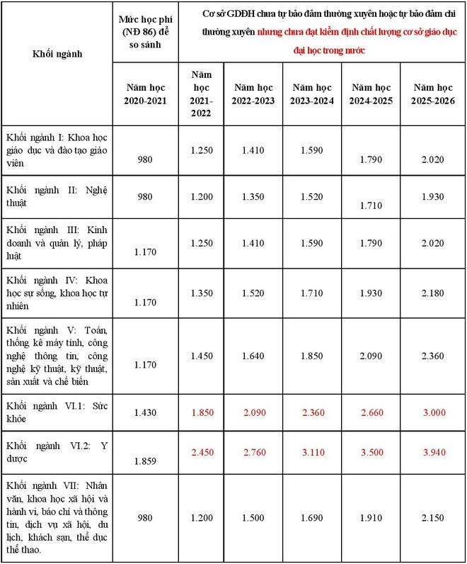 Học phí bậc đại học sẽ tăng mạnh từ năm học 2021 - 2022 ảnh 2