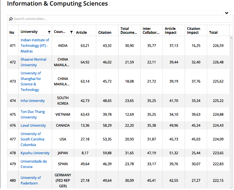 Xếp hạng đại học theo nhóm ngành: ĐH Tôn Đức Thắng vào Top 400 thế giới ảnh 2