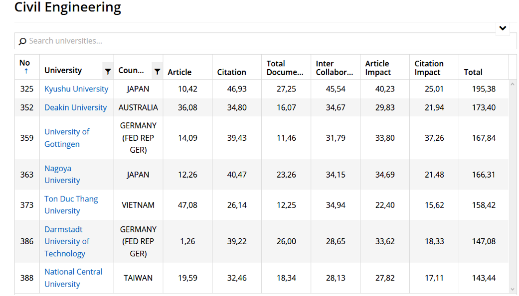 Xếp hạng đại học theo nhóm ngành: ĐH Tôn Đức Thắng vào Top 400 thế giới ảnh 1