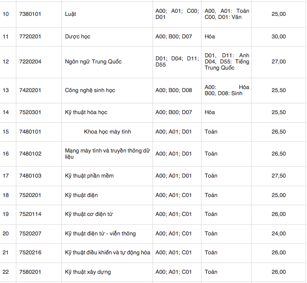 Điểm sàn trường ĐH Tôn Đức Thắng cao nhất 30 điểm ảnh 2