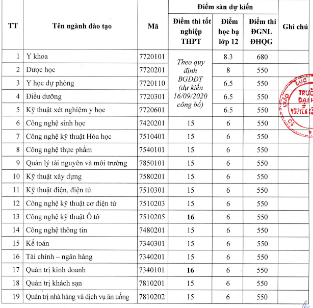 Trường ĐH Nguyễn Tất Thành công bố điểm xét tuyển bằng cách thi tốt nghiệp ảnh 1