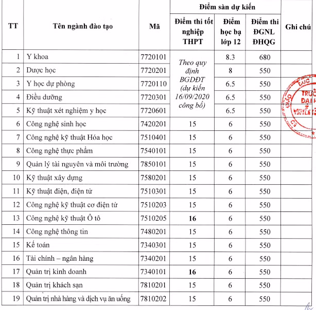 Trường ĐH Nguyễn Tất Thành công bố điểm xét tuyển bằng cách thi tốt nghiệp ảnh 1