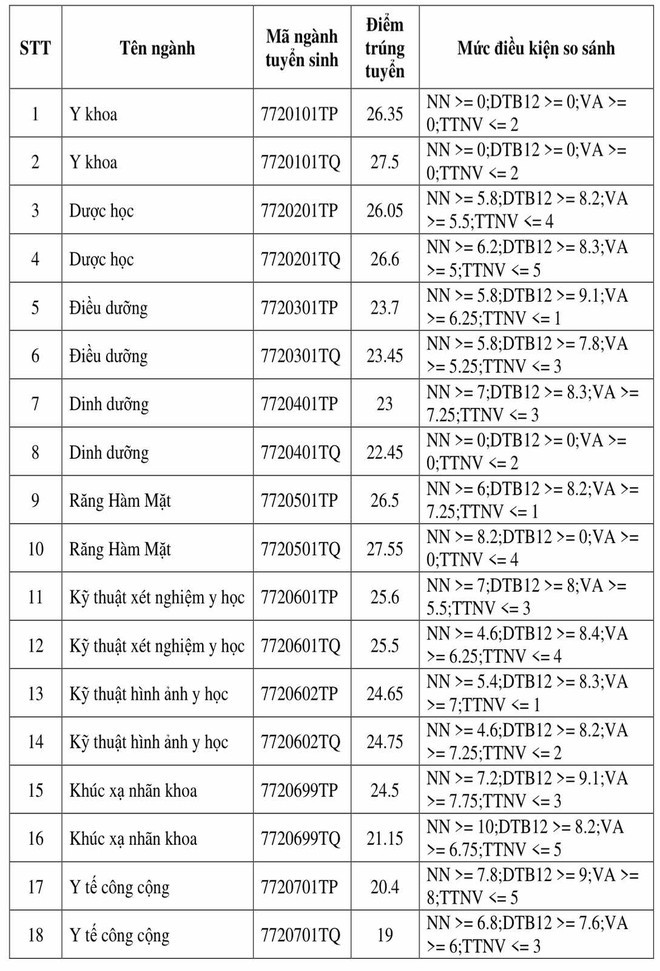 Trường ĐH Y khoa&nbsp;Phạm Ngọc Thạch công bố điểm chuẩn ảnh 1