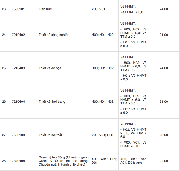 Điểm sàn trường ĐH Tôn Đức Thắng cao nhất 30 điểm ảnh 3