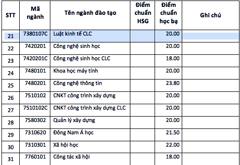 Trường đại học đầu tiên ở TPHCM công bố điểm trúng tuyển ảnh 2