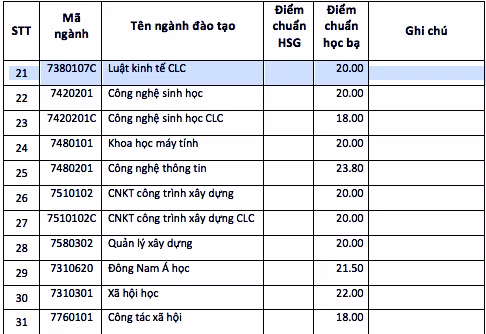 Trường đại học đầu tiên ở TPHCM công bố điểm trúng tuyển ảnh 2