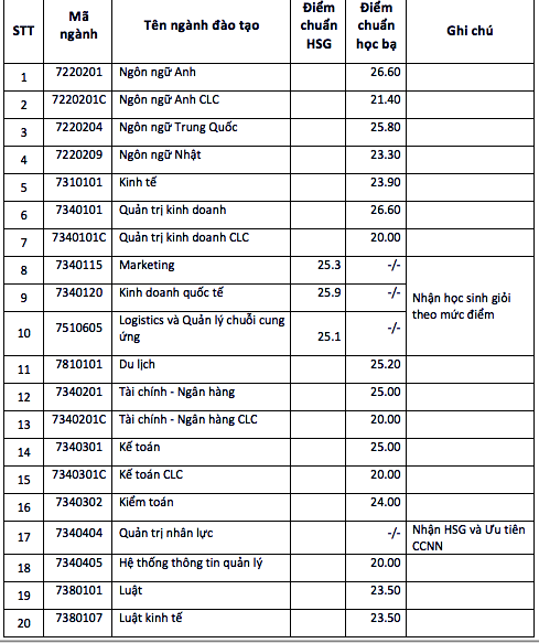 Trường đại học đầu tiên ở TPHCM công bố điểm trúng tuyển ảnh 1