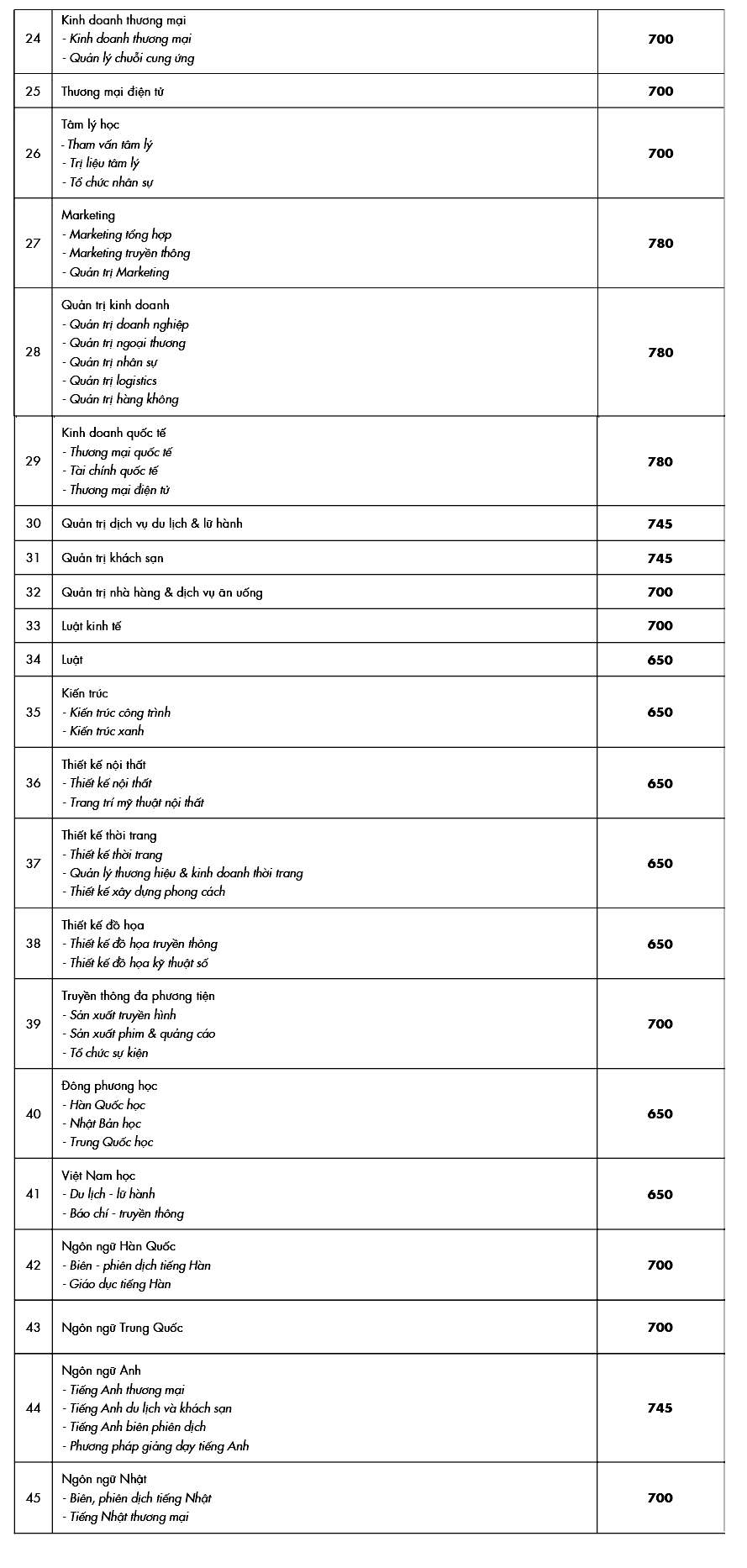Trường ĐH Công nghệ TP. HCM công bố điểm trúng tuyển bằng thi đánh giá năng lực ảnh 2