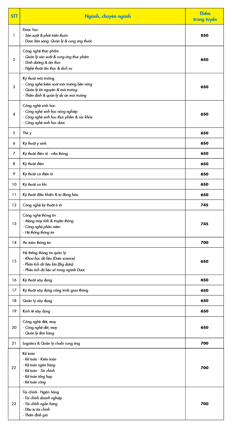 Trường ĐH Công nghệ TP. HCM công bố điểm trúng tuyển bằng thi đánh giá năng lực ảnh 1