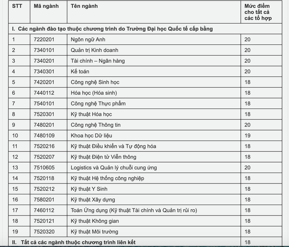 Trường ĐH Quốc tế (ĐHQG TP. HCM) nhận hồ sơ xét tuyển từ 18 điểm ảnh 1