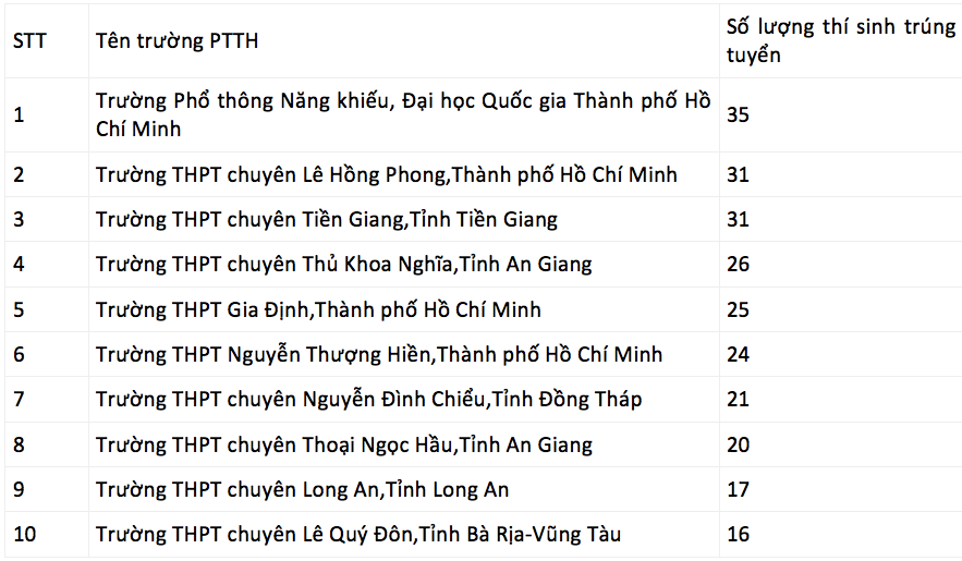 570 học sinh giỏi được ưu tiên xét tuyển vào trường ĐH KHTN (ĐHQG TP. HCM) ảnh 1