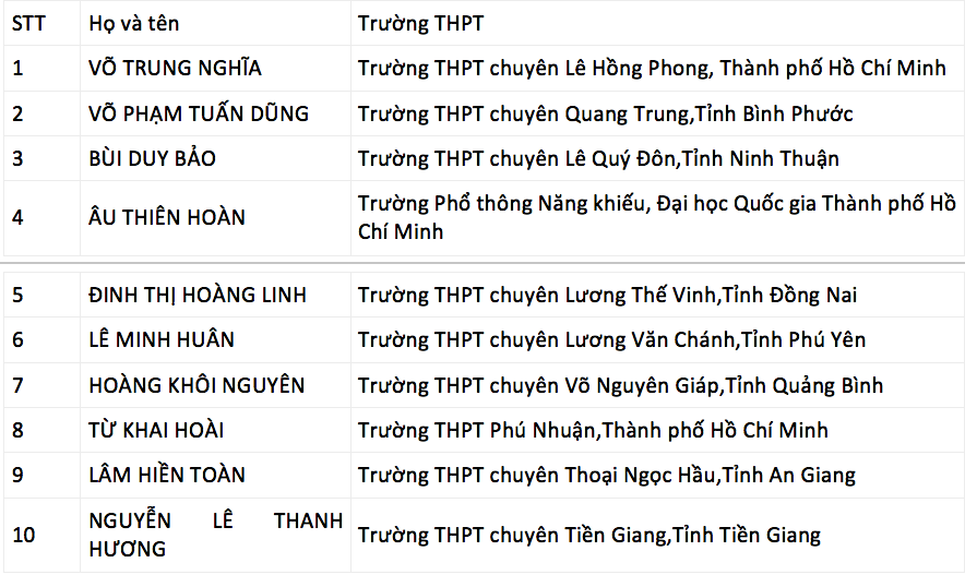 570 học sinh giỏi được ưu tiên xét tuyển vào trường ĐH KHTN (ĐHQG TP. HCM) ảnh 2
