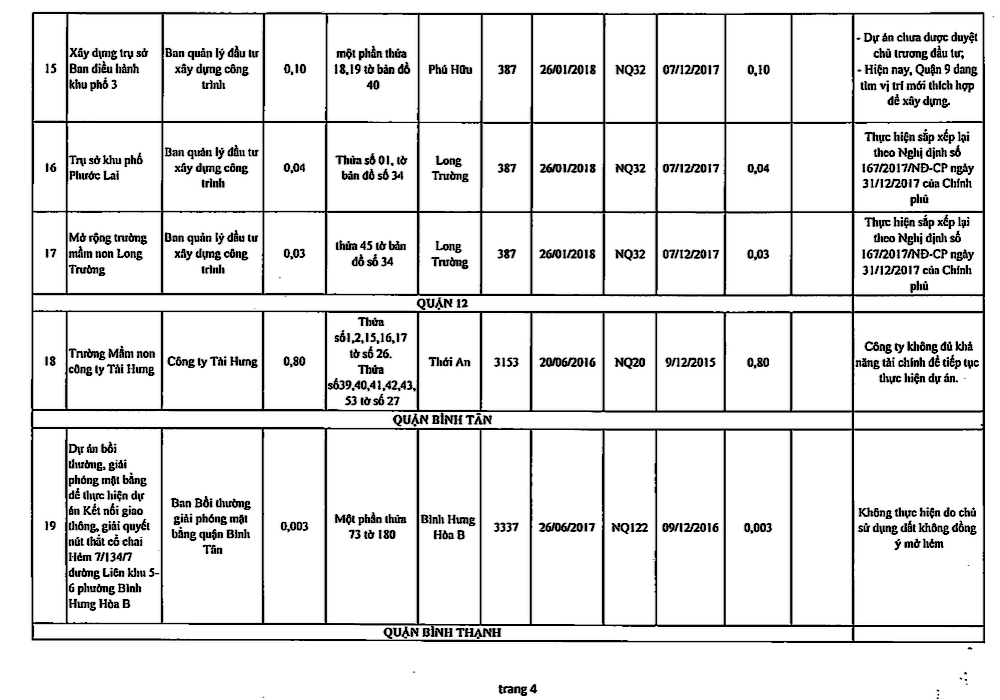 Chi tiết 61 dự án ôm đất bỏ hoang bị 'khai tử' ở TPHCM ảnh 5