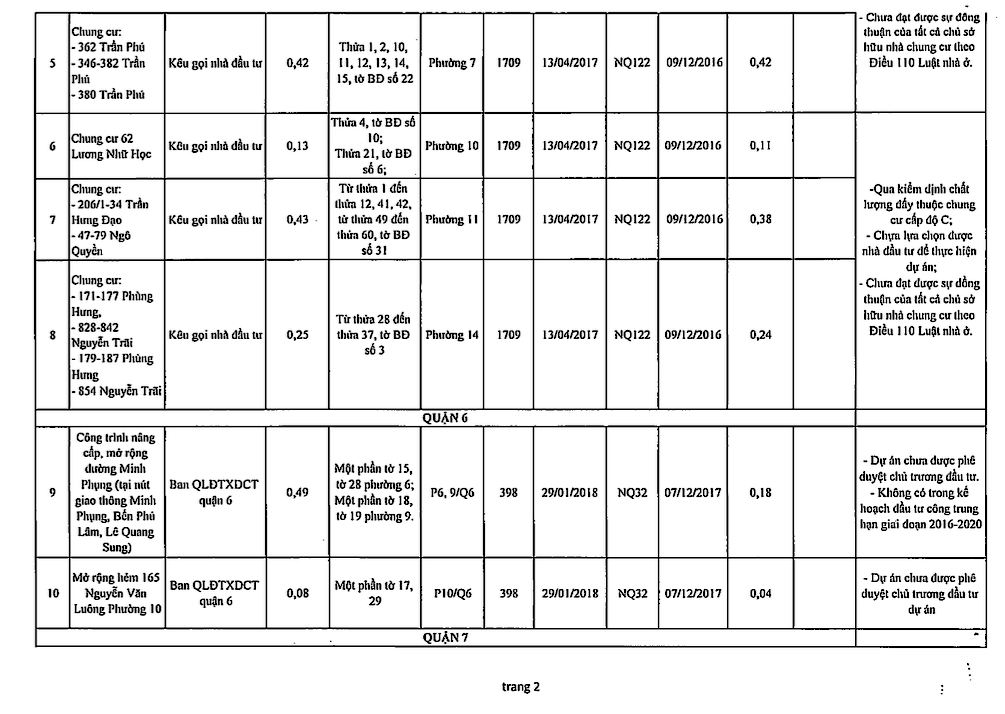 Chi tiết 61 dự án ôm đất bỏ hoang bị 'khai tử' ở TPHCM ảnh 3