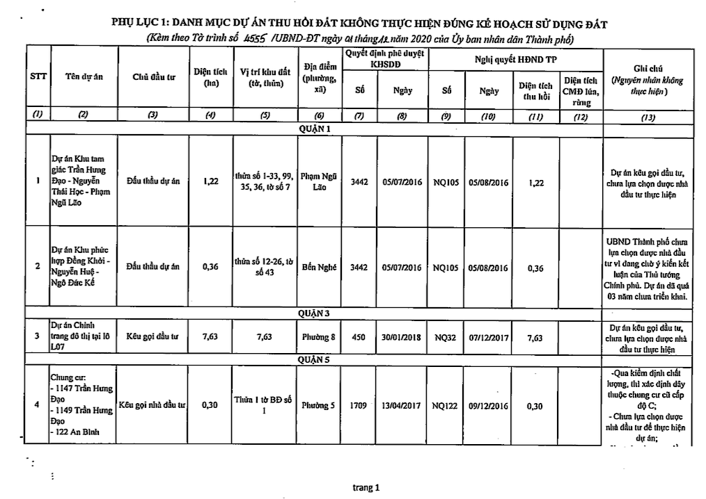 Chi tiết 61 dự án ôm đất bỏ hoang bị 'khai tử' ở TPHCM ảnh 2