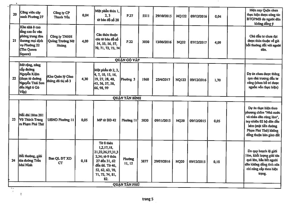 Chi tiết 61 dự án ôm đất bỏ hoang bị 'khai tử' ở TPHCM ảnh 6