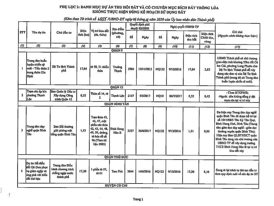 Chi tiết 61 dự án ôm đất bỏ hoang bị 'khai tử' ở TPHCM ảnh 12