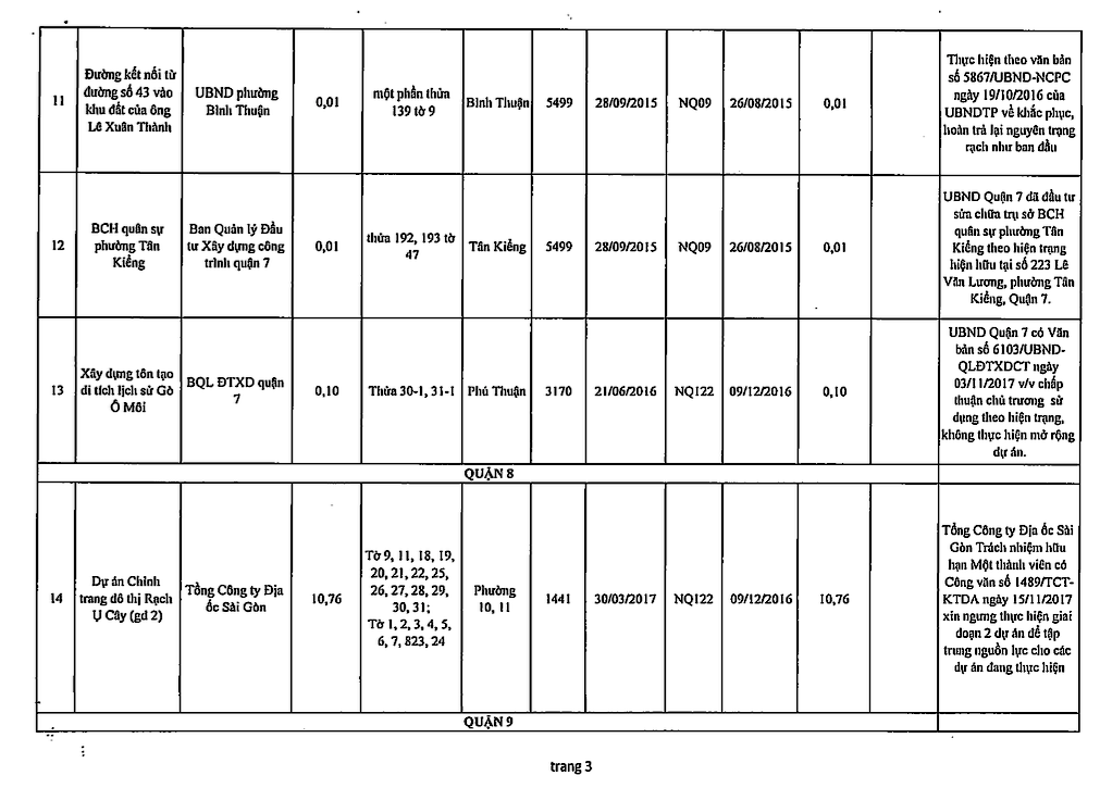 Chi tiết 61 dự án ôm đất bỏ hoang bị 'khai tử' ở TPHCM ảnh 4