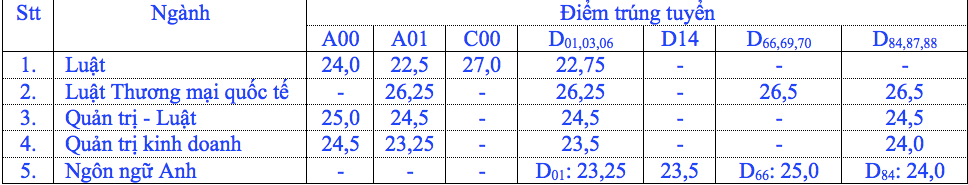 Điểm chuẩn trường ĐH Luật TP. HCM tăng 8 điểm ảnh 1