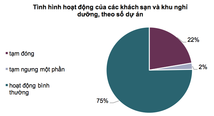 Dịch COVID-19 khiến nhiều dự án bất động sản nghỉ dưỡng trễ tiến độ ảnh 2