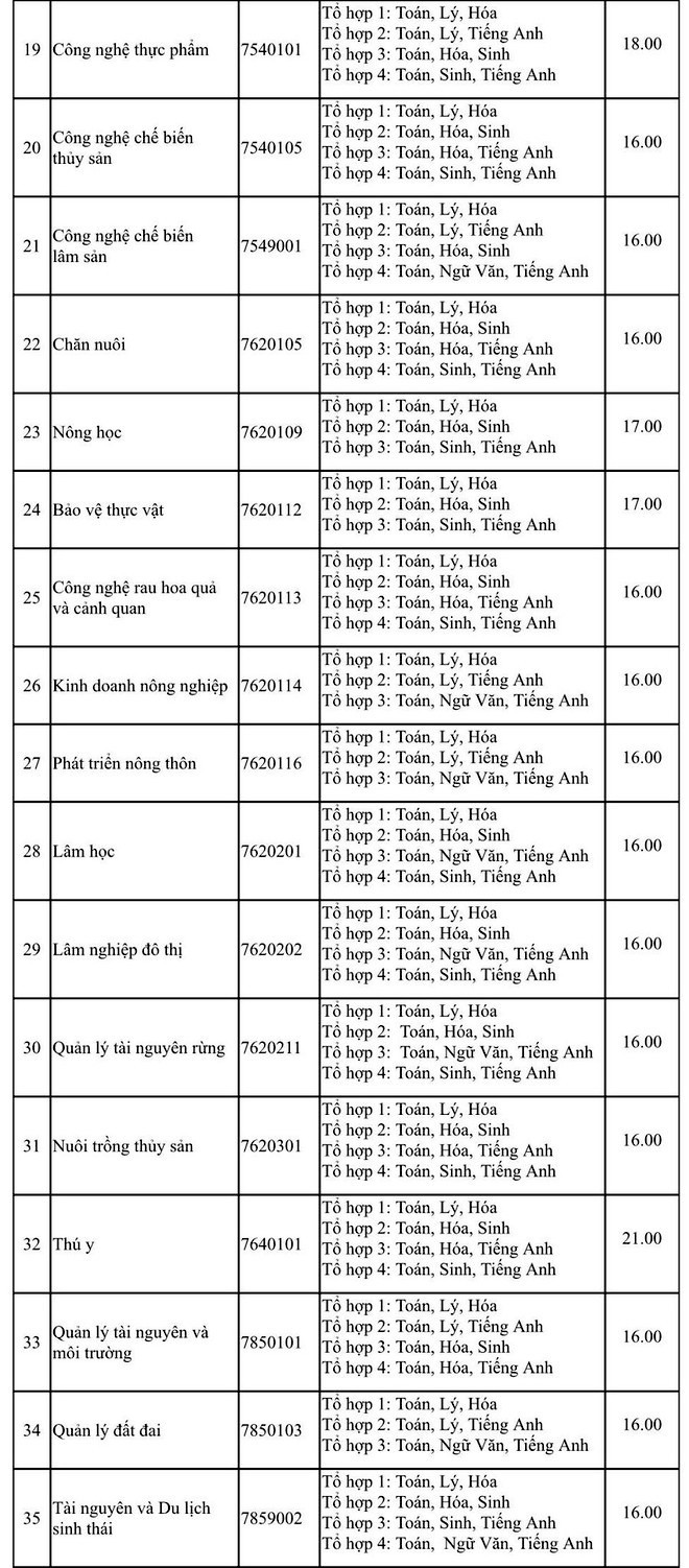 Điểm sàn của trường ĐH Nông Lâm TP. HCM bao nhiêu? ảnh 2