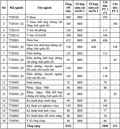 Trường ĐH Y dược TP. HCM công bố điểm sàn ảnh 3