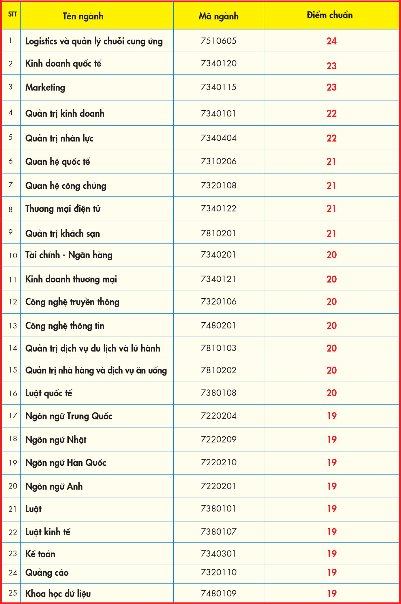 Điểm chuẩn bằng kết quả thi tốt nghiệp THPT của ĐH Kinh tế Tài chính TP. HCM cao nhất 24 ảnh 1