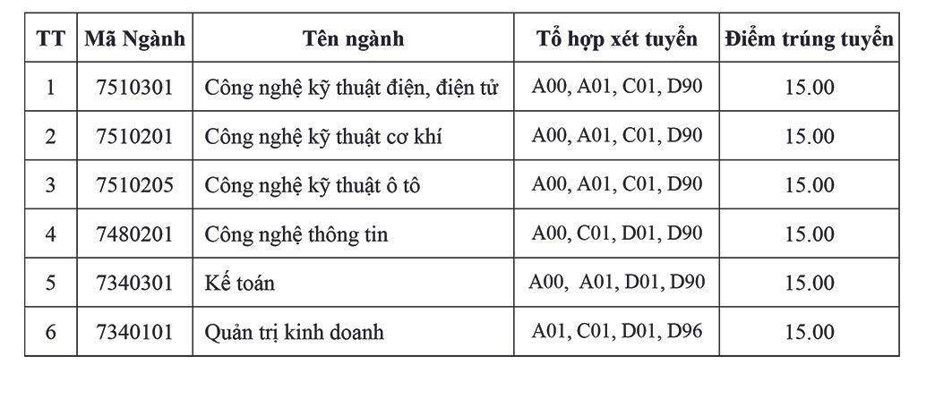 Trường ĐH Công nghiệp TP. HCM: Điểm chuẩn cao nhất 24,5 điểm ảnh 4