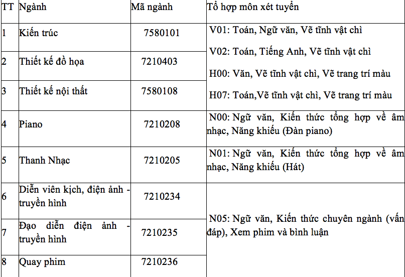 Các trường đại học ở TP. HCM tổ chức thi năng khiếu khi nào? ảnh 1