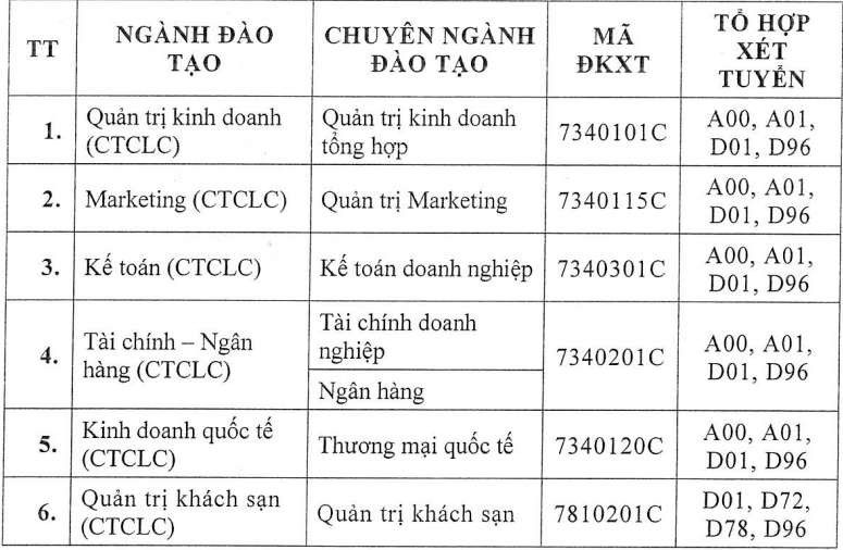 Trường ĐH Tài chính Marketing công bố điểm sàn xét tuyển ảnh 2