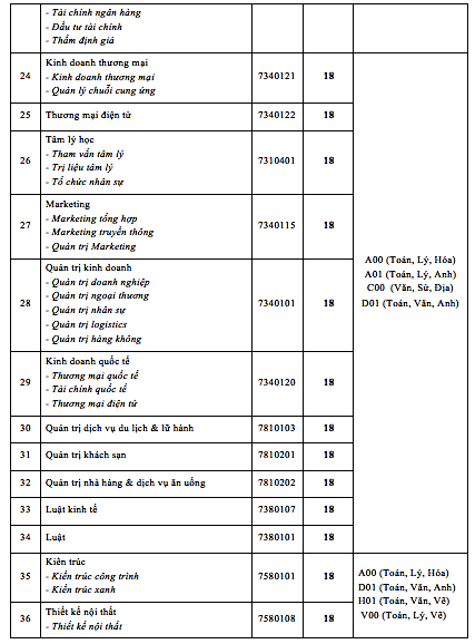 Trường ĐH Công nghệ TP. HCM công bố điểm nhận hồ sơ xét tuyển điểm thi tốt nghiệp ảnh 4