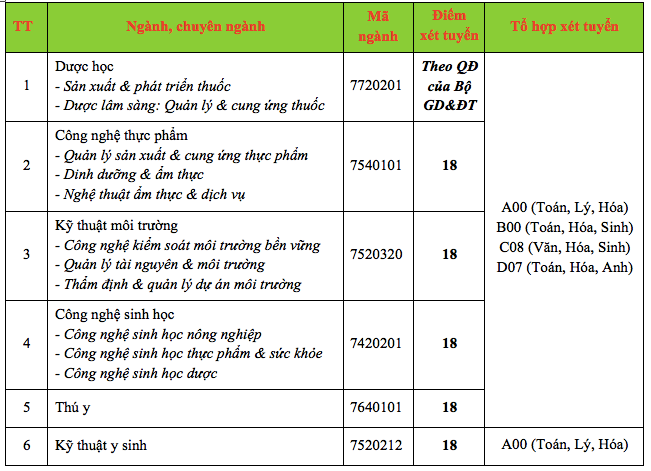 Trường ĐH Công nghệ TP. HCM công bố điểm nhận hồ sơ xét tuyển điểm thi tốt nghiệp ảnh 2