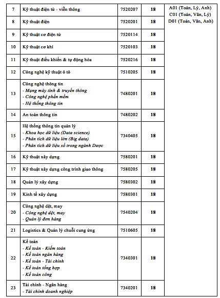 Trường ĐH Công nghệ TP. HCM công bố điểm nhận hồ sơ xét tuyển điểm thi tốt nghiệp ảnh 3