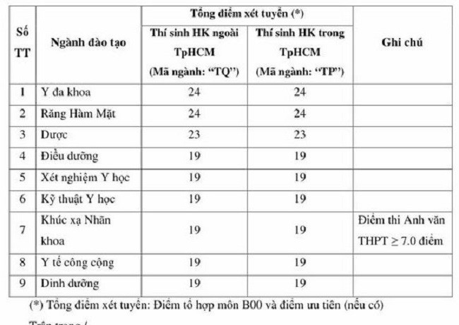 Trường ĐH Y khoa Phạm Ngọc Thạch: Điểm sàn&nbsp;từ 19 - 24 ảnh 1
