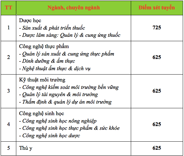 Trường ĐH Công nghệ TP. HCM công bố điểm nhận hồ sơ thi đánh giá năng lực ảnh 2
