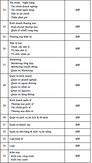 Trường ĐH Công nghệ TP. HCM công bố điểm nhận hồ sơ thi đánh giá năng lực ảnh 4