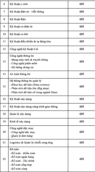 Trường ĐH Công nghệ TP. HCM công bố điểm nhận hồ sơ thi đánh giá năng lực ảnh 3
