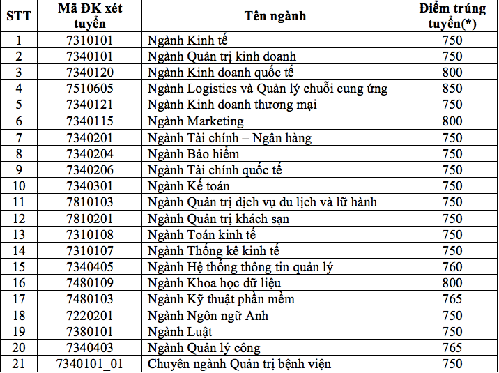 Trường ĐH Kinh tế TP. HCM nhận hồ sơ xét tuyển thi đánh giá năng lực: 750-850 điểm ảnh 1