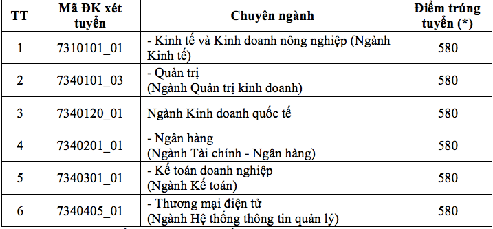 Trường ĐH Kinh tế TP. HCM nhận hồ sơ xét tuyển thi đánh giá năng lực: 750-850 điểm ảnh 2