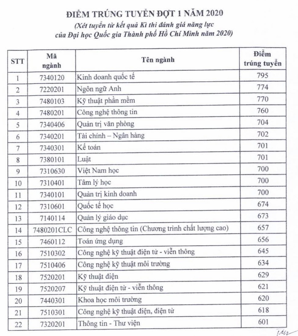 Điểm sàn trường ĐH Sài Gòn từ 16 - 21 điểm ảnh 2