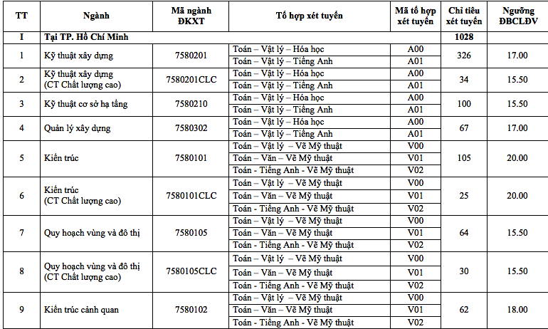 Trường ĐH Kiến trúc TP. HCM: Điểm sàn từ 15 - 20 ảnh 1