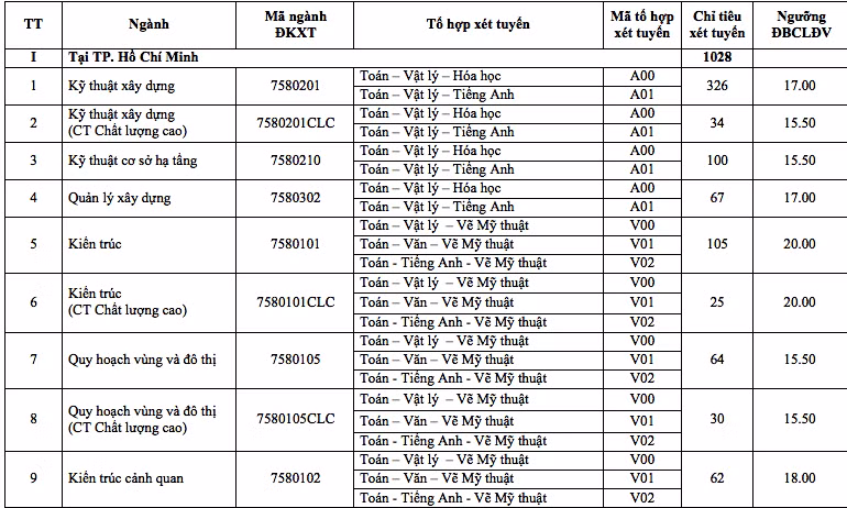 Trường ĐH Kiến trúc TP. HCM: Điểm sàn từ 15 - 20 ảnh 1
