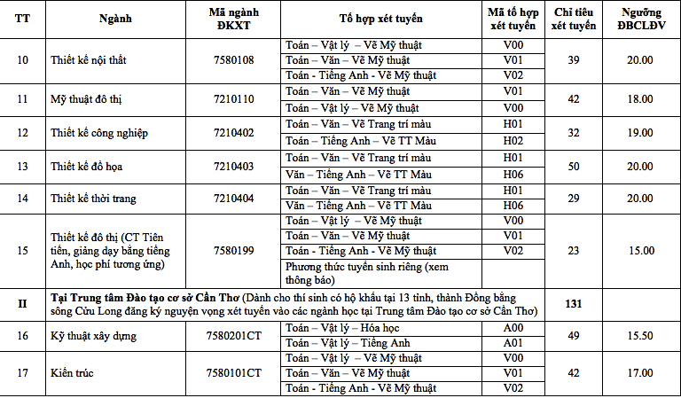 Trường ĐH Kiến trúc TP. HCM: Điểm sàn từ 15 - 20 ảnh 2