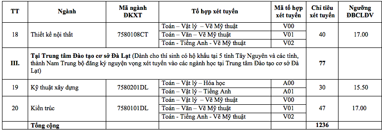 Trường ĐH Kiến trúc TP. HCM: Điểm sàn từ 15 - 20 ảnh 3