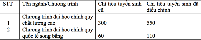 Trường ĐH Ngân hàng TP. HCM nâng điểm sàn nhận hồ sơ xét tuyển ảnh 2
