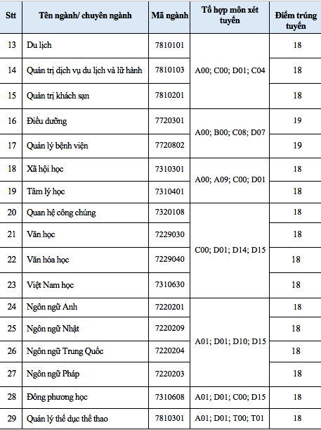 Xét học bạ ở trường ĐH Văn Hiến: Điểm chuẩn cao nhất 19 ảnh 3