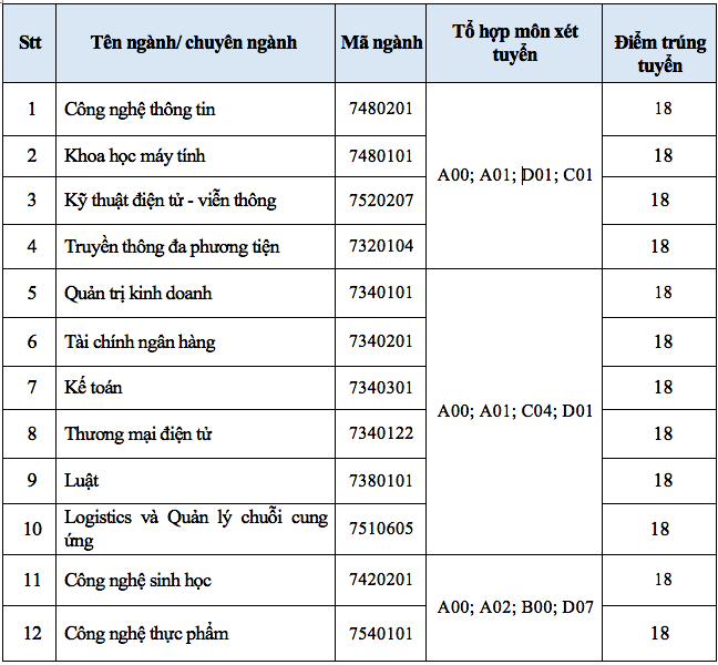 Xét học bạ ở trường ĐH Văn Hiến: Điểm chuẩn cao nhất 19 ảnh 2