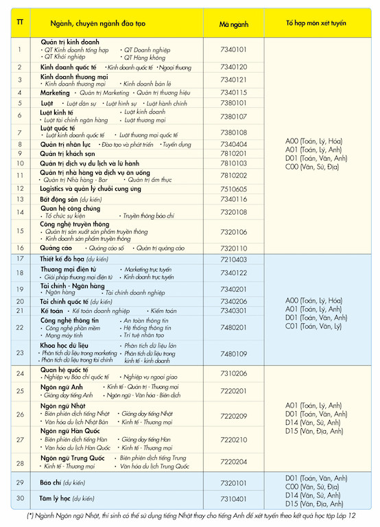 Các ngành xét tuyển của UEF năm 2021. Trường ĐH Kinh tế Tài chính TP. HCM tuyển sinh 3.495 chỉ tiêu ở năm 2021. ảnh 1