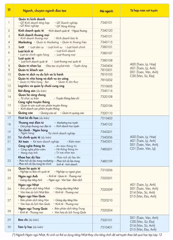 Trường ĐH Kinh tế Tài chính TP. HCM tuyển sinh 3.495 chỉ tiêu ở năm 2021. ảnh 1
