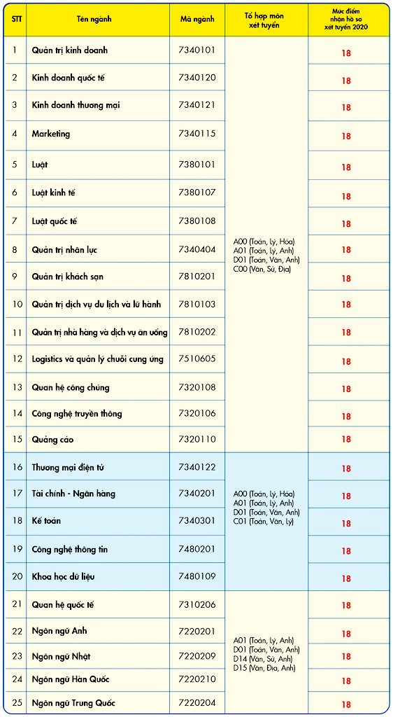 Trường ĐH Kinh tế Tài chính TP. HCM công bố điểm nhận hồ sơ theo kết quả thi tốt nghiệp ảnh 1